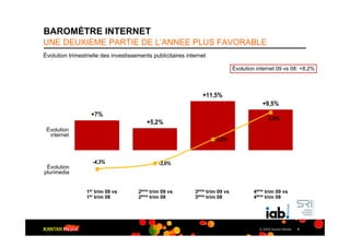 BAROMÈTRE INTERNET
UNE DEUXIEME PARTIE DE L’ANNEE PLUS FAVORABLE
Évolution trimestrielle des investissements publicitaires internet

                                                                               Évolution internet 09 vs 08: +8,2%



                                                                +11,5%
                                                                                           +9,5%
                   +7%
                                                                                               8,9%
                                          +5,2%
 Évolution
  internet
                                                                      2,6%



                    -4,3%                     -3,0%
 Évolution
plurimedia


                 1er trim 09 vs       2ème trim 09 vs        3ème trim 09 vs           4ème trim 09 vs
                 1er trim 08          2ème trim 08           3ème trim 08              4ème trim 08




                                                                                          © 2009 Kantar Media   9
 