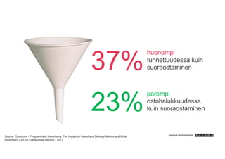 Source: Comscore - Programmatic Advertising: The Impact on Brand and Delivery Metrics and What
Advertisers Can Do to Maximise Returns - 2017
huonompi
tunnettuudessa kuin
suoraostaminen37%
parempi
ostohalukkuudessa
kuin suoraostaminen23%
 