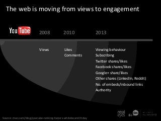 Views but no
social validation
14m
Global views
(Across us and Youtube)

4,7k
Social actions
(On FB, Twitter and g+)

520
...