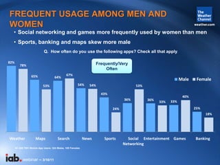 FREQUENT USAGE AMONG MEN AND
WOMEN
  • Social networking and games more frequently used by women than men
  • Sports, bank...