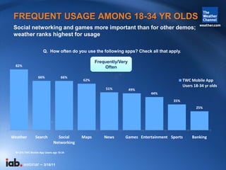 FREQUENT USAGE AMONG 18-34 YR OLDS
 Social networking and games more important than for other demos;
 weather ranks highes...