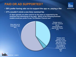 PAID OR AD SUPPORTED?
• 59% prefer having ads run to support the app vs. paying a fee
• 37% wouldn’t mind a one time nomin...