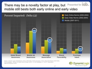 There may be a novelty factor at play, but Presented for
mobile still bests both early online and early video
Percent Impa...