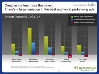 Creative matters more than ever:                Presented for
There’s a large variation in the best and worst performing a...