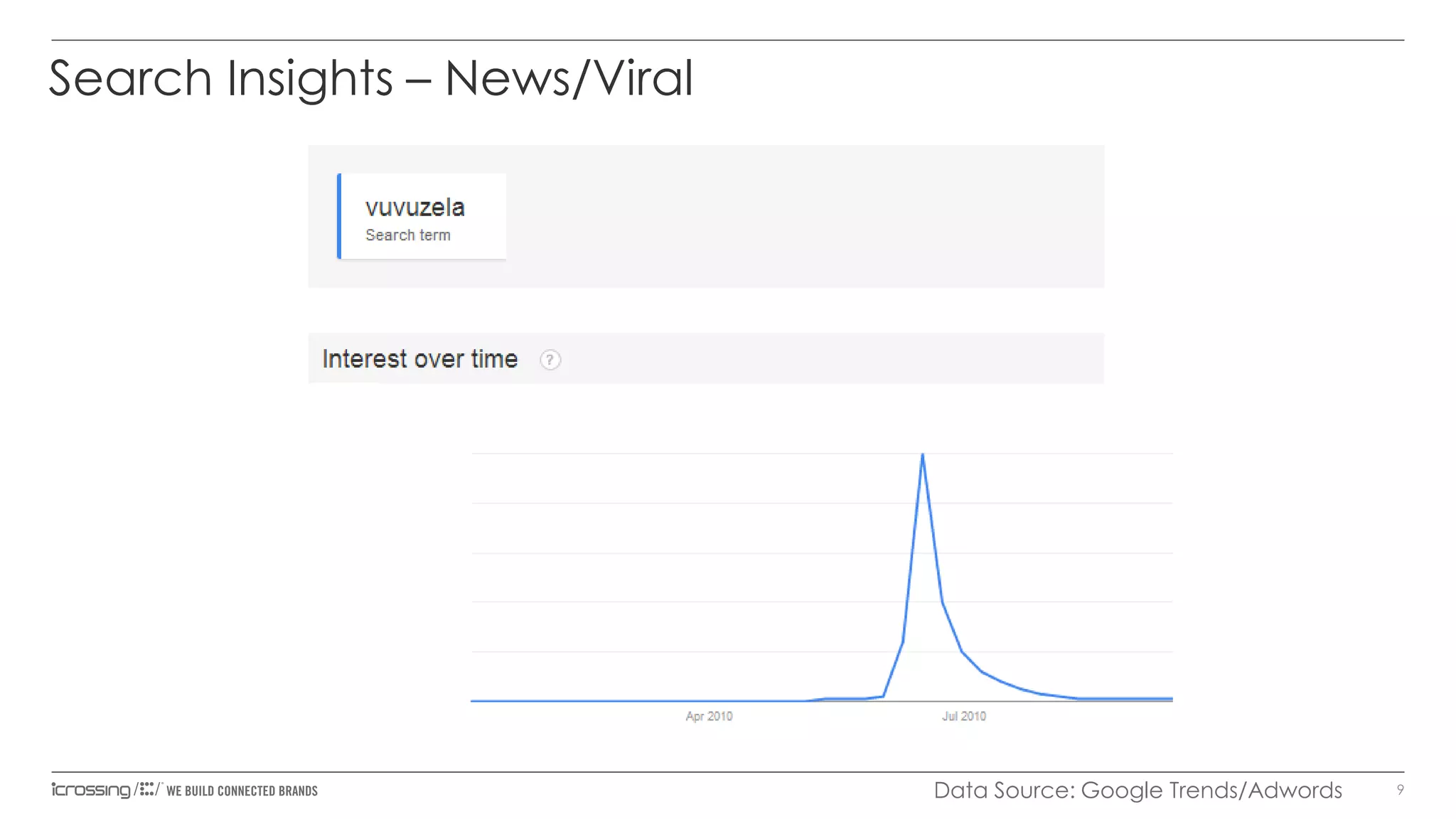 Search Insights – News/Viral

Data Source: Google Trends/Adwords

9

 