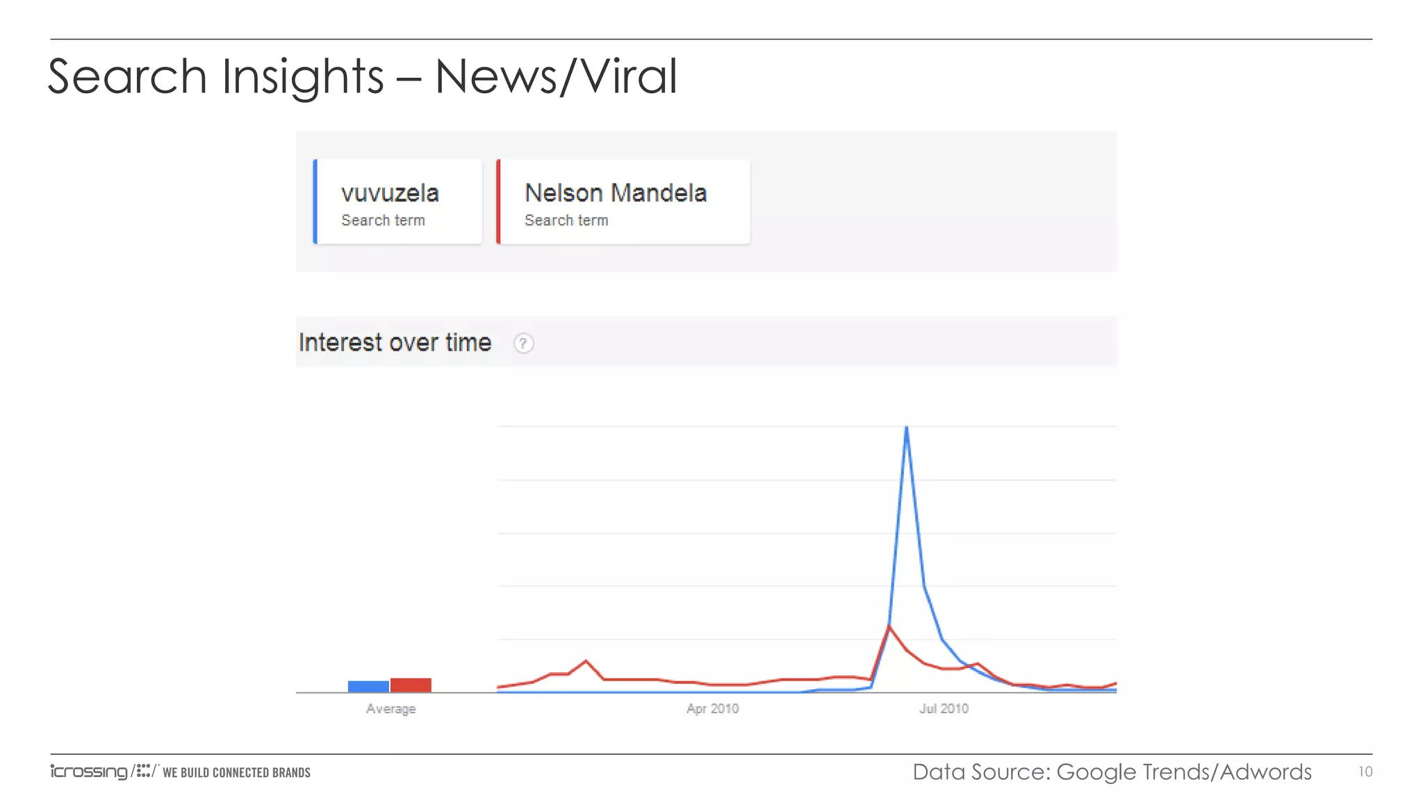 Search Insights – News/Viral

Data Source: Google Trends/Adwords

10

 
