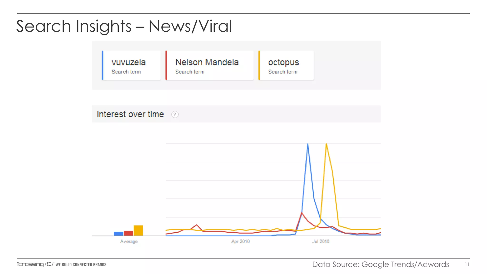 Search Insights – News/Viral

Data Source: Google Trends/Adwords

11

 