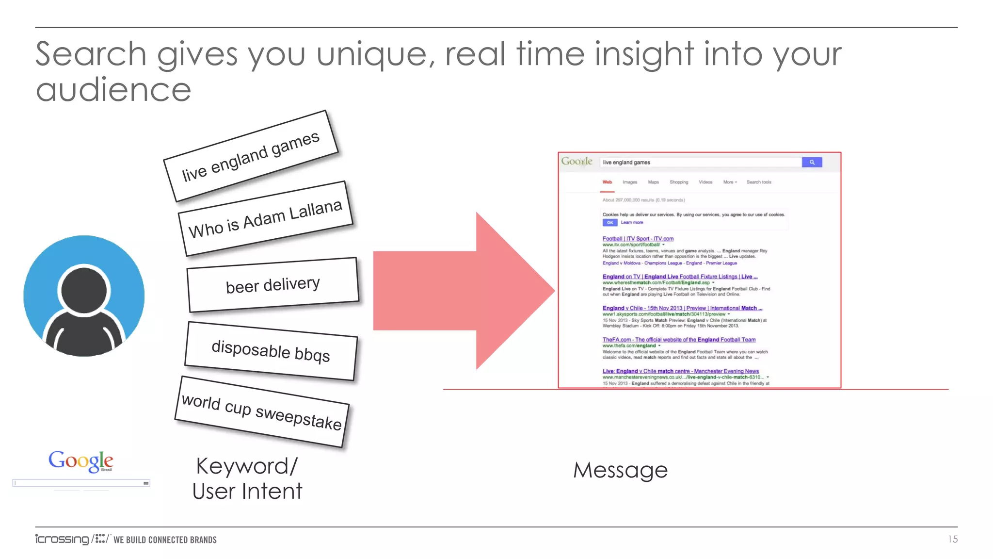 Search gives you unique, real time insight into your
audience

Keyword/
User Intent

Message
15

 