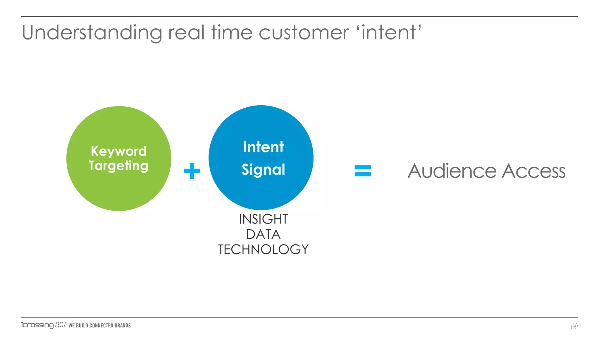 Understanding real time customer ‘intent’

Keyword
Targeting

+

Intent
Signal

=

Audience Access

INSIGHT
DATA
TECHNOLOGY

16
16

 