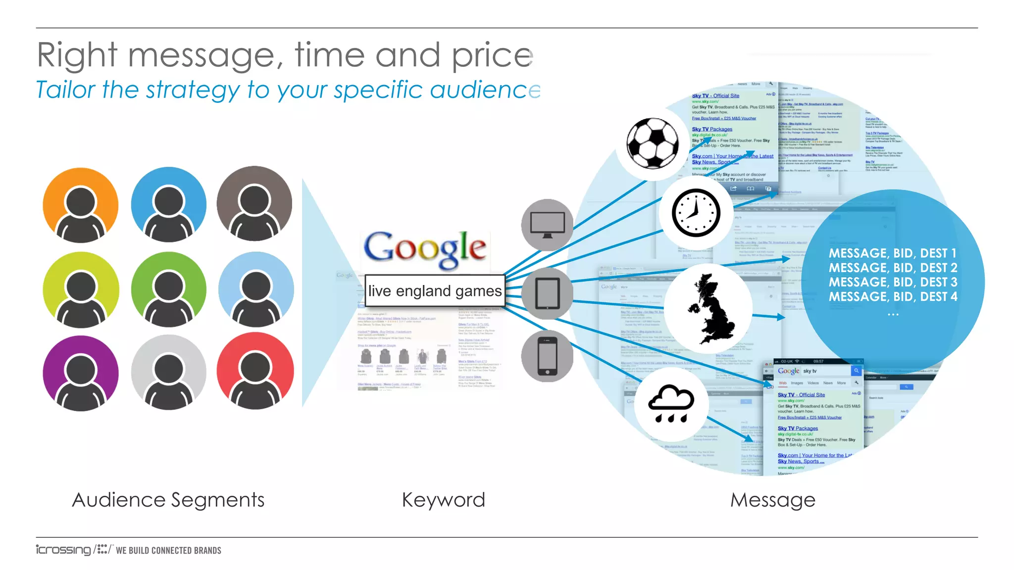 Right message, time and price
Tailor the strategy to your specific audience segment

MESSAGE, BID, DEST 1
MESSAGE, BID, DEST 2
MESSAGE, BID, DEST 3
MESSAGE, BID, DEST 4
…

live england games

Audience Segments

Keyword

Message

 