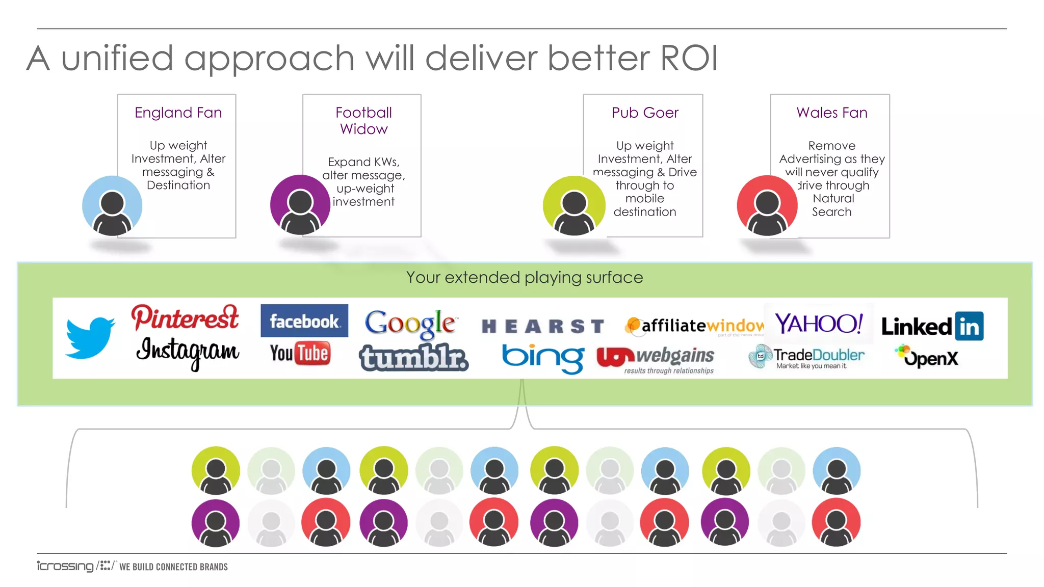 A unified approach will deliver better ROI
England Fan
Up weight
Investment, Alter
messaging &
Destination

Football
Widow
Expand KWs,
alter message,
up-weight
investment

Pub Goer

Wales Fan

Up weight
Investment, Alter
messaging & Drive
through to
mobile
destination

Remove
Advertising as they
will never qualify
drive through
Natural
Search

Your extended playing surface

 