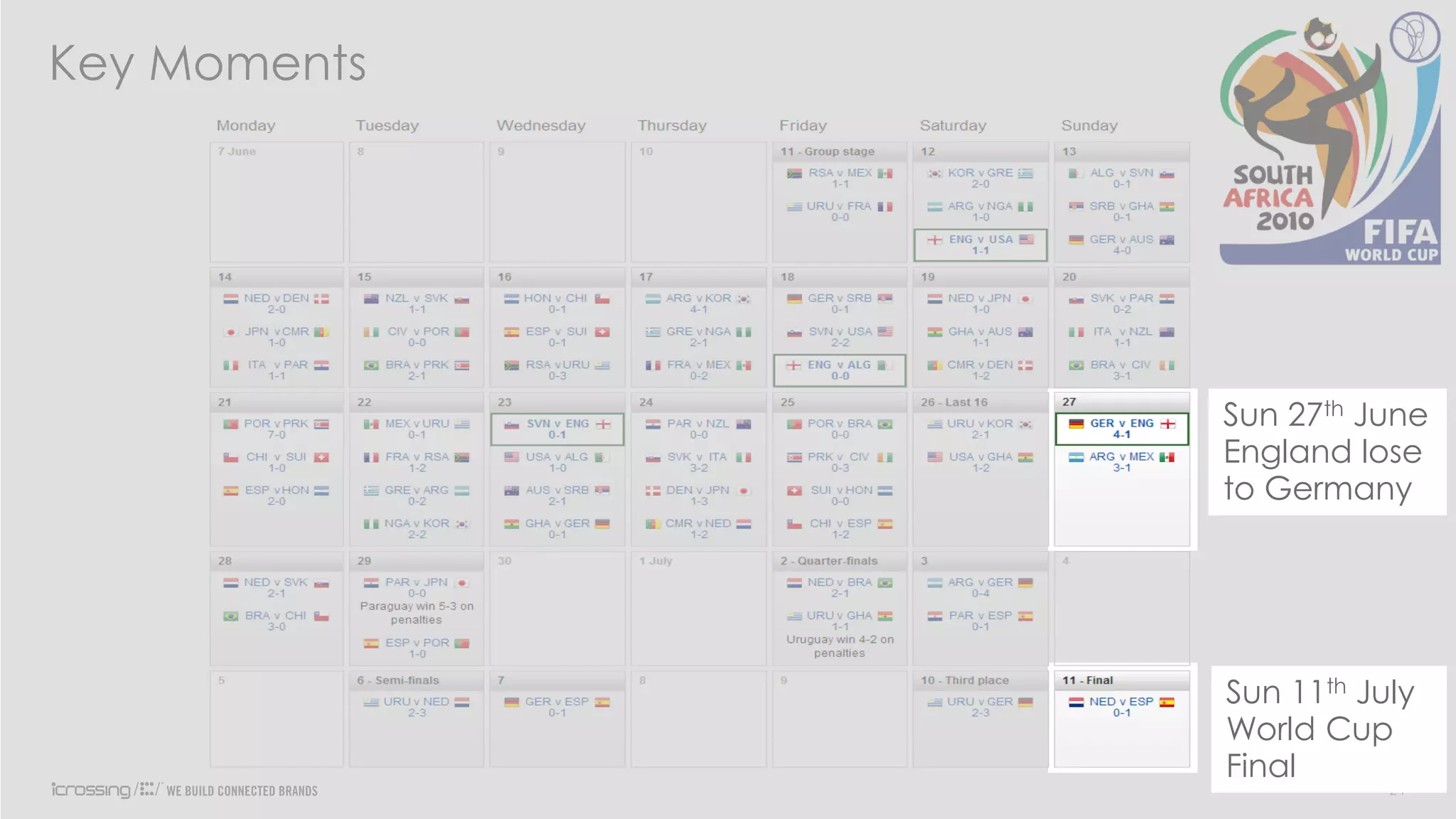 Key Moments

Sun 27th June
England lose
to Germany

Sun 11th July
World Cup
Final
24

 