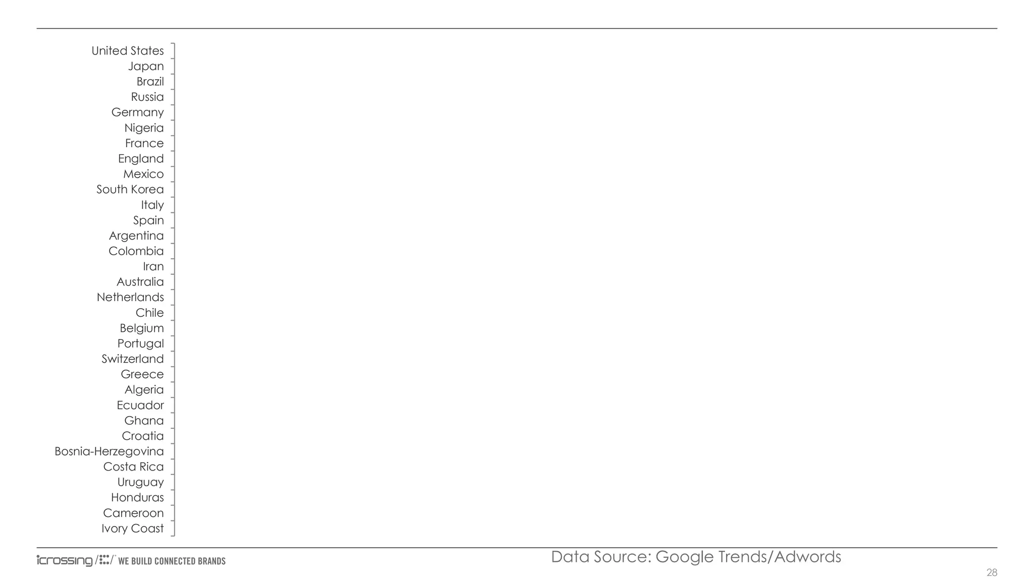 United States
Japan
Brazil
Russia
Germany
Nigeria
France
England
Mexico
South Korea
Italy
Spain
Argentina
Colombia
Iran
Australia
Netherlands
Chile
Belgium
Portugal
Switzerland
Greece
Algeria
Ecuador
Ghana
Croatia
Bosnia-Herzegovina
Costa Rica
Uruguay
Honduras
Cameroon
Ivory Coast

Data Source: Google Trends/Adwords
28

 