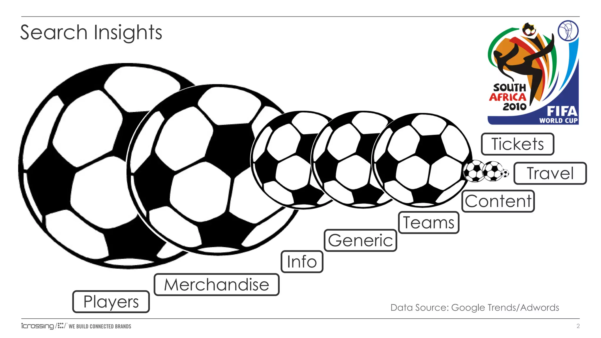Search Insights

T
r
a
v
e
l
(
3
7
5
4
)

Tickets
Travel

Content

Generic

Teams

Info
Players

Merchandise
Data Source: Google Trends/Adwords
2

 
