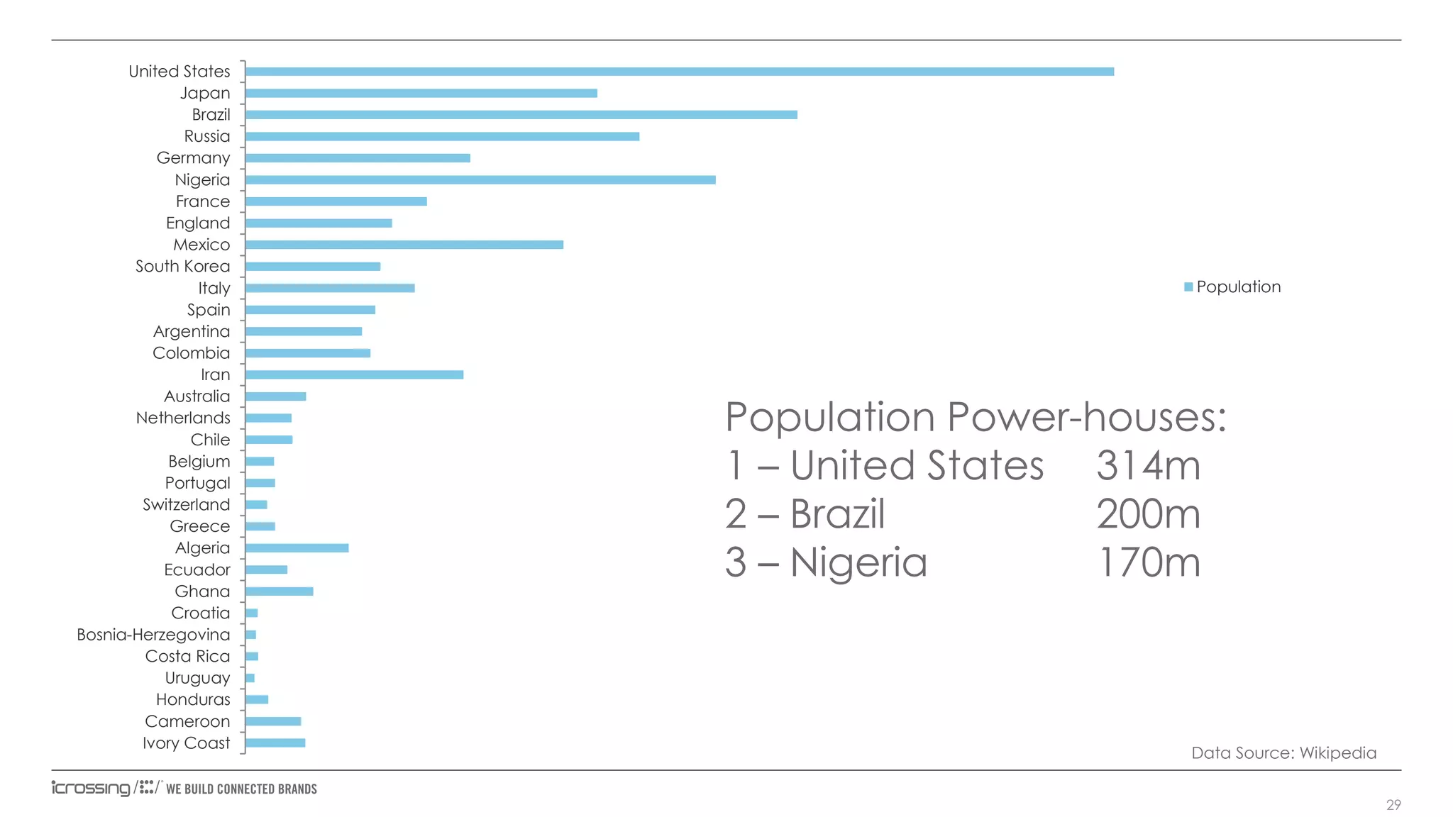 United States
Japan
Brazil
Russia
Germany
Nigeria
France
England
Mexico
South Korea
Italy
Spain
Argentina
Colombia
Iran
Australia
Netherlands
Chile
Belgium
Portugal
Switzerland
Greece
Algeria
Ecuador
Ghana
Croatia
Bosnia-Herzegovina
Costa Rica
Uruguay
Honduras
Cameroon
Ivory Coast

Population

Population Power-houses:
1 – United States 314m
2 – Brazil
200m
3 – Nigeria
170m

Data Source: Wikipedia
29

 