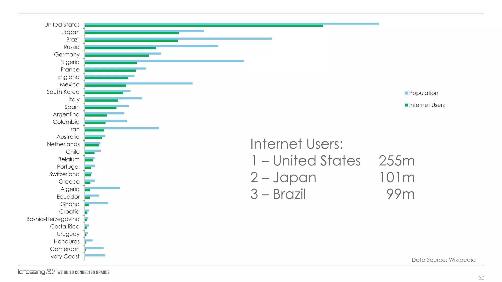 United States
Japan
Brazil
Russia
Germany
Nigeria
France
England
Mexico
South Korea
Italy
Spain
Argentina
Colombia
Iran
Australia
Netherlands
Chile
Belgium
Portugal
Switzerland
Greece
Algeria
Ecuador
Ghana
Croatia
Bosnia-Herzegovina
Costa Rica
Uruguay
Honduras
Cameroon
Ivory Coast

Population
Internet Users

Internet Users:
1 – United States
2 – Japan
3 – Brazil

255m
101m
99m

Data Source: Wikipedia
30

 
