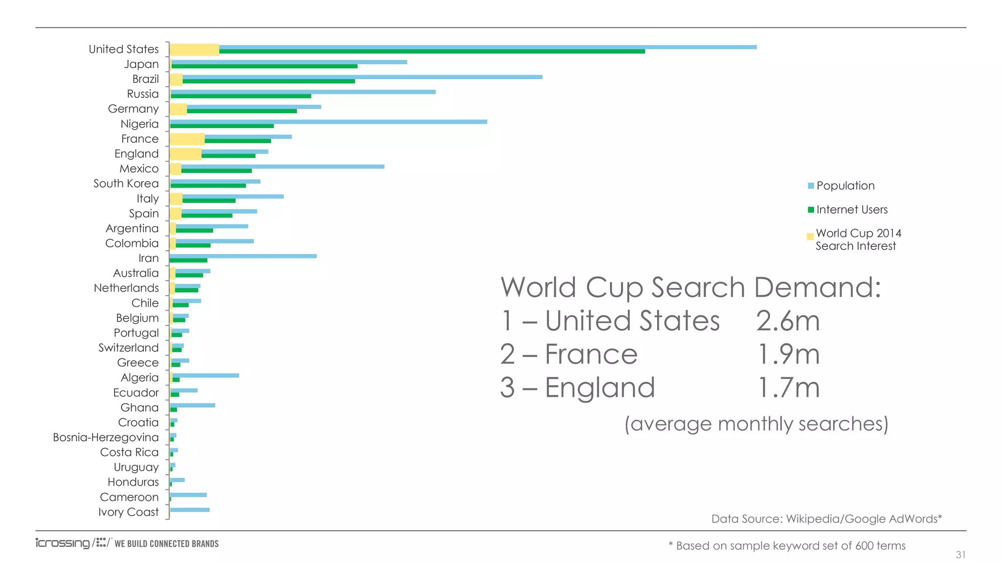 United States
Japan
Brazil
Russia
Germany
Nigeria
France
England
Mexico
South Korea
Italy
Spain
Argentina
Colombia
Iran
Australia
Netherlands
Chile
Belgium
Portugal
Switzerland
Greece
Algeria
Ecuador
Ghana
Croatia
Bosnia-Herzegovina
Costa Rica
Uruguay
Honduras
Cameroon
Ivory Coast

Population
Internet Users
World Cup 2014
Search Interest

World Cup Search Demand:
1 – United States 2.6m
2 – France
1.9m
3 – England
1.7m
(average monthly searches)

Data Source: Wikipedia/Google AdWords*
* Based on sample keyword set of 600 terms

31

 