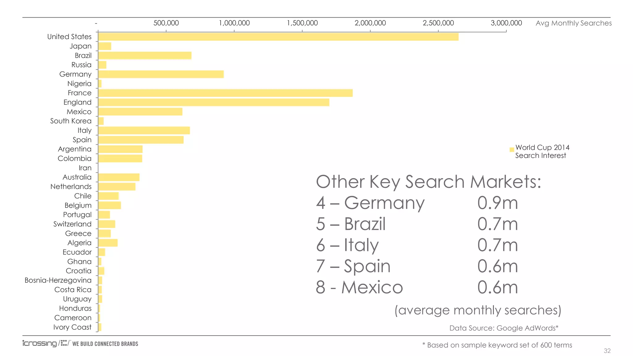 United States
Japan
Brazil
Russia
Germany
Nigeria
France
England
Mexico
South Korea
Italy
Spain
Argentina
Colombia
Iran
Australia
Netherlands
Chile
Belgium
Portugal
Switzerland
Greece
Algeria
Ecuador
Ghana
Croatia
Bosnia-Herzegovina
Costa Rica
Uruguay
Honduras
Cameroon
Ivory Coast

500,000

1,000,000

1,500,000

2,000,000

2,500,000

3,000,000

Avg Monthly Searches

World Cup 2014
Search Interest

Other Key Search Markets:
4 – Germany
0.9m
5 – Brazil
0.7m
6 – Italy
0.7m
7 – Spain
0.6m
8 - Mexico
0.6m
(average monthly searches)
Data Source: Google AdWords*
* Based on sample keyword set of 600 terms

32

 