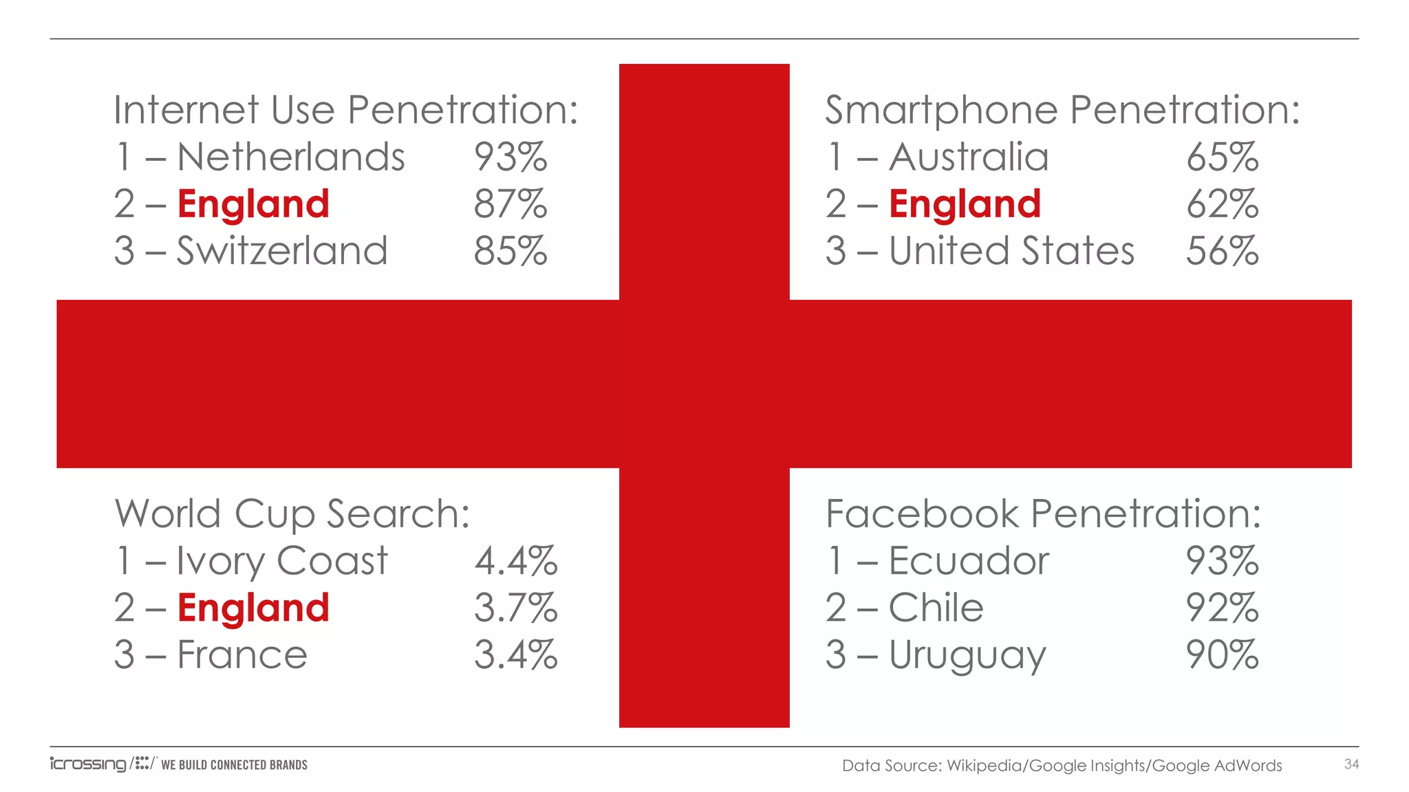 Internet Use Penetration:
1 – Netherlands
93%
2 – England
87%
3 – Switzerland
85%

Smartphone Penetration:
1 – Australia
65%
2 – England
62%
3 – United States 56%

World Cup Search:
1 – Ivory Coast
4.4%
2 – England
3.7%
3 – France
3.4%

Facebook Penetration:
1 – Ecuador
93%
2 – Chile
92%
3 – Uruguay
90%
Data Source: Wikipedia/Google Insights/Google AdWords

34

 