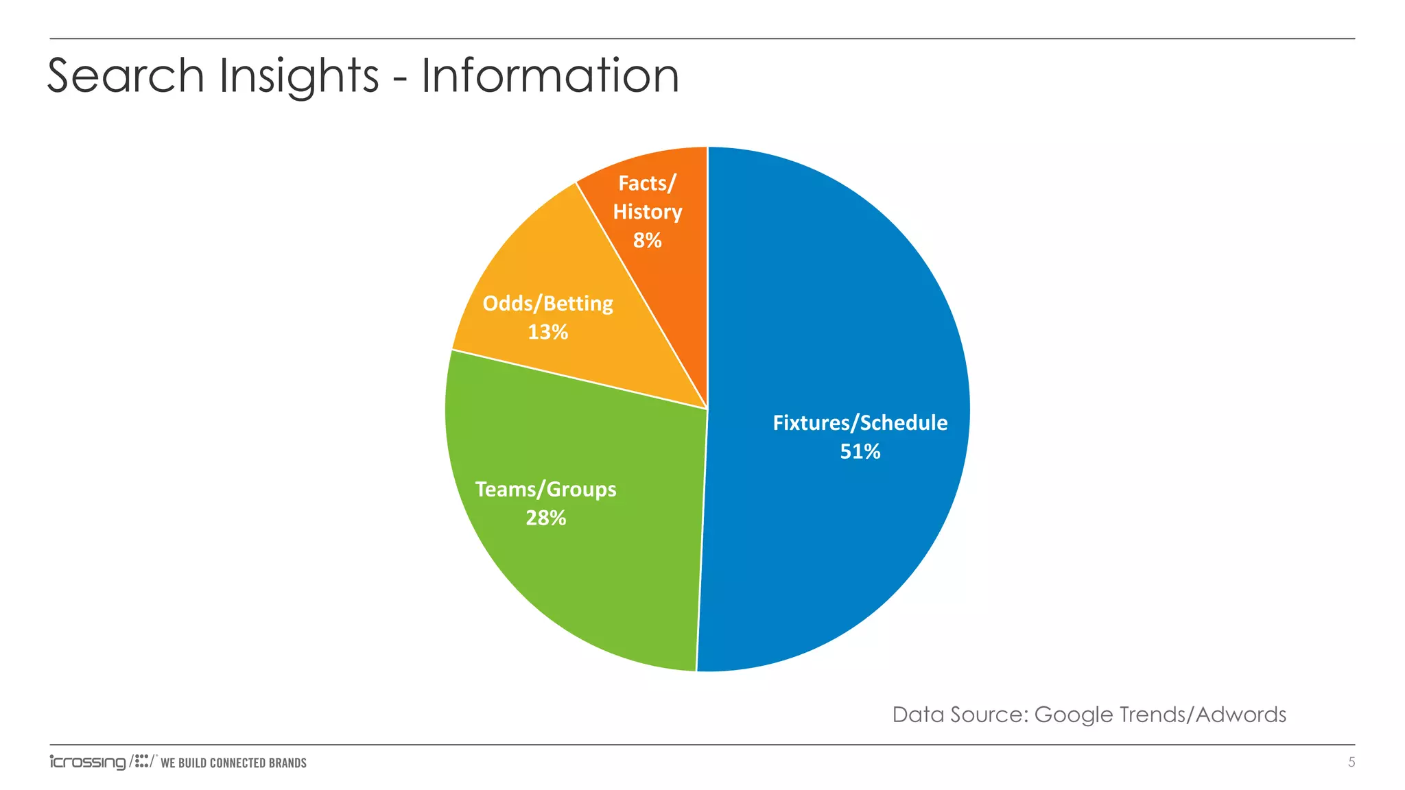 Search Insights - Information
Facts/
History
8%
Odds/Betting
13%

Fixtures/Schedule
51%
Teams/Groups
28%

Data Source: Google Trends/Adwords
5

 