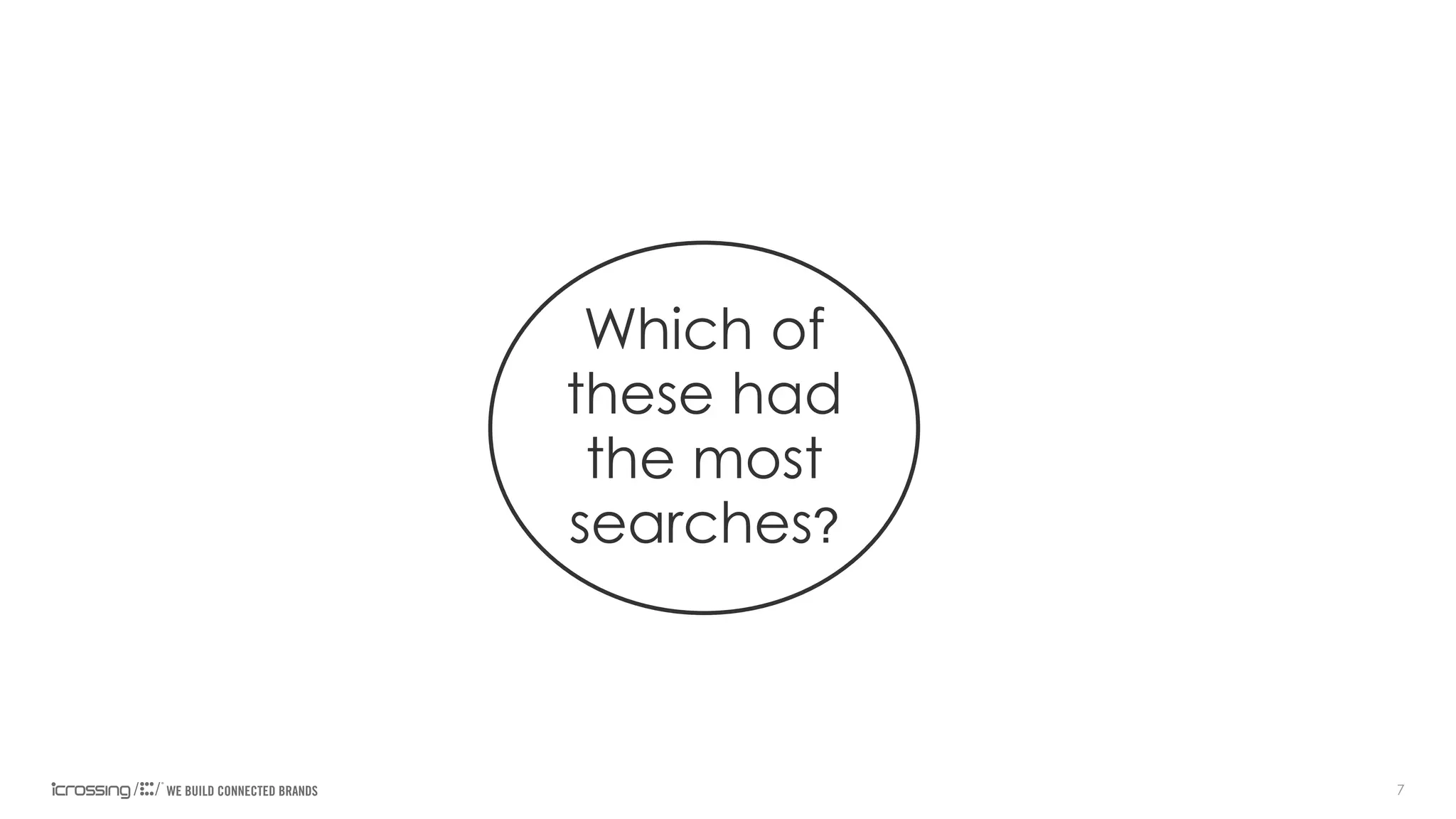 Which of
these had
the most
searches?

7

 