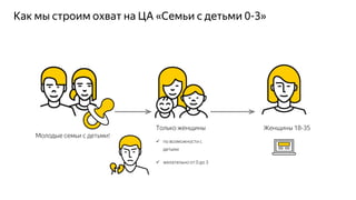 Как мы строим охват на ЦА «Семьи с детьми 0-3»
Молодые семьи с детьми!
Только женщины
ü по возможности с
детьми
ü желательно от 0 до 3
Женщины 18-35
 