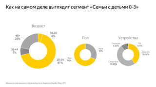 Как на самом деле выглядит сегмент «Семьи с детьми 0-3»
Данные системы машинного обучения Крипта по Видеосети Яндекса, Март 2017
18-24
4%
25-34
67%
35-44
7%
45+
22%
Возраст
Муж
32%
Жен
68%
Пол
Десктоп
39,92%
Смартфон
49,23%
Планшет
9,40%
ТВ
1,44%
Устройства
 