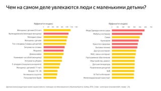 Чем на самом деле увлекаются люди с маленькими детьми?
Данные анализа аудитории промо-акции клиента с помощью системы машинного обучения Крипта, ноябрь 2016. Слева – категории пользователей, справа - LAL
0 200 400 600 800 1 000 1 200 1 400
Женщины с детьми (0-6 лет)
Выпендрежники (молодые женщины)
Молодые семьи
Женщины с детьми
Топ-спендеры (товары для детей)
Энтузиасты готовки
Модники
Домохозяйки
Ухаживают за собой (женщины)
Энтузиасты уборки
E-shoppers (покупки в интернете)
Женщины с детьми(6-11 лет)
Возраст 14 - 40
Активные в соцсетях
Пользователи Apple
Аффинити-индекс
0 100 200 300 400 500 600 700
Мода Одежда и аксессуары
Мебель и интерьер
Семья
Кулинария
Красота и здоровье
Бытовая техника
Доступ в интернет
Моб. связь и интернет
Программное обеспечение
Обустройство, ремонт
Детская литература
Развлечения для детей
B2B
Hi Tech и Интернет
Железнодорожный транспорт
Аффинити-индекс
 