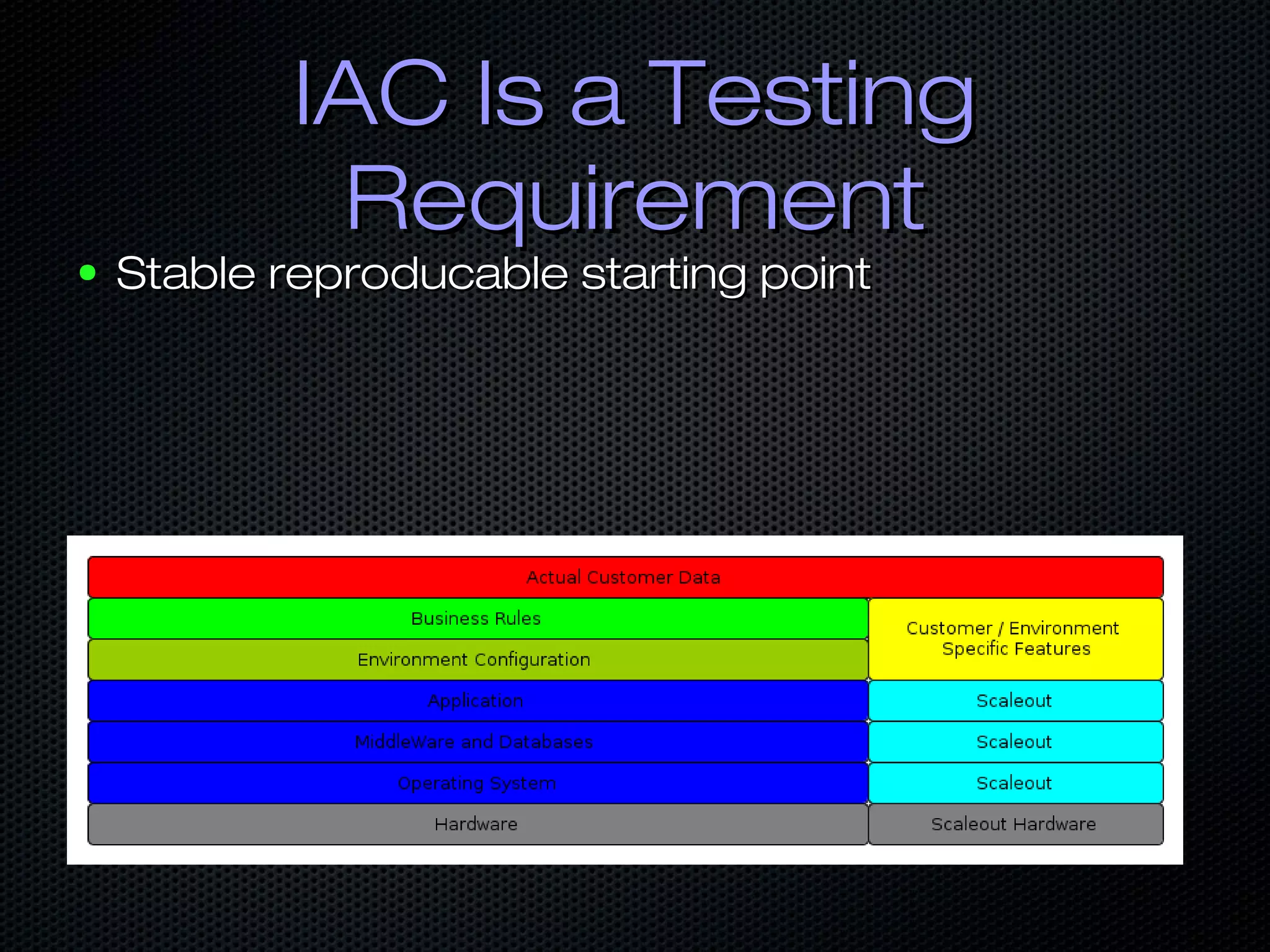 IAC Is a TestingIAC Is a Testing
RequirementRequirement
● Stable reproducable starting pointStable reproducable starting point
 