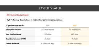 FASTER IS SAFER
2017 State of DevOps Report
High Performing Organizations vs medium/low performing organizations
 