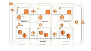 AWS region
Availability zone2Availability zone1 Availability zone3
Public subnet-1a
Private subnet-1cPrivate subnet-1b
Private subnet-1a
Public subnet-1b Public subnet-1c
EC2 instances
EC2 instances
EC2 instances
VPC NAT
gateway
Auto Scaling
Auto Scaling
Auto Scaling
Auto Scaling
Bastion
(Jumpbox)
IGW
router
 