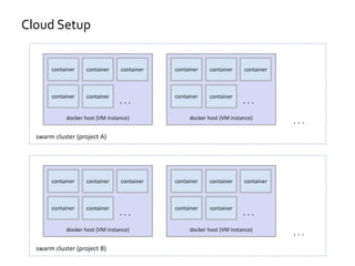 swarm cluster (project A)
Cloud Setup
. . .docker host (VM instance)
container container container
container container
. . .
docker host (VM instance)
container container container
container container
. . .
swarm cluster (project B)
. . .docker host (VM instance)
container container container
container container
. . .
docker host (VM instance)
container container container
container container
. . .
 