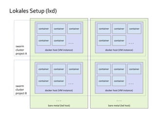 bare metal (lxd host)
Lokales Setup (lxd)
. . .
docker host (VM instance)
container container container
container container
. . .
docker host (VM instance)
container container container
container container
. . .
bare metal (lxd host)
. . .
docker host (VM instance)
container container container
container container
. . .
docker host (VM instance)
container container container
container container
. . .
swarm
cluster
project A
swarm
cluster
project B
 