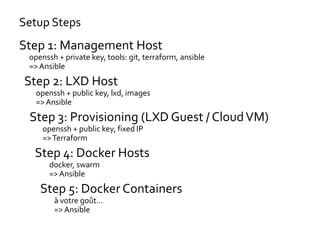 Setup Steps
Step 1: Management Host
openssh + private key, tools: git, terraform, ansible
=> Ansible
Step 2: LXD Host
openssh + public key, lxd, images
=> Ansible
Step 3: Provisioning (LXD Guest / CloudVM)
openssh + public key, fixed IP
=>Terraform
Step 4: Docker Hosts
docker, swarm
=> Ansible
Step 5: Docker Containers
à votre goût…
=> Ansible
 