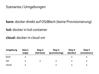 Szenarios / Umgebungen
Umgebung Step 1
(mgt)
Step 2
(lxd host)
Step 3
(provisioning)
Step 4
(docker)
Step 5
(containers)
bare x x x
lxd x x x x x
cloud x x x x
bare: docker direkt auf OS/Blech (keine Provisionierung)
lxd: docker in lxd container
cloud: docker in cloud vm
 