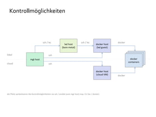 Kontrollmöglichkeiten
mgt host
lxd host
(bare metal)
docker host
(lxd guest)
docker host
(cloud VM)
docker
containers
lokal
cloud
die Pfeile symbolisieren die Kontrollmöglichkeiten via ssh / ansible (vom mgt host) resp. CLI (lxc / docker)
ssh / lxc
ssh
ssh
ssh / lxc docker
docker
 