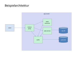 Beispielarchitektur
app cluster
reverse
proxy
static
resources
web service
authc
app db
authc db
client
 