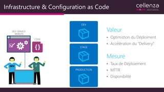 Infrastructure & Configuration as Code
• Optimistion du Déploiment
• Accélération du “Delivery”
• Taux de Déploiement
• MTTR
• Disponibilité
CODE
SELF SERVICE
WEBSITE
 