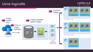 Usine logicielle
DEV
Infrastructure
BUILD
AGENT
IMAGE
REPOSITORY
SUBSCRIPTION
SCHEDULED BUILD
AZURE SUBSCRIPTION TEAM A
VM
Env #1
VM VM
Env #2
VM
AZURE SUBSCRIPTION TEAM B
VM
Env #1
VM VM
Env #2
VM
AZURE SUBSCRIPTION TEAM C
VM
Env #1
VM
VISUAL STUDIO TEAM SERVICES
Check-in
Image
Definition
Create
Golden
Infra
Created Updated
Golden Images
Distribute
Images
 