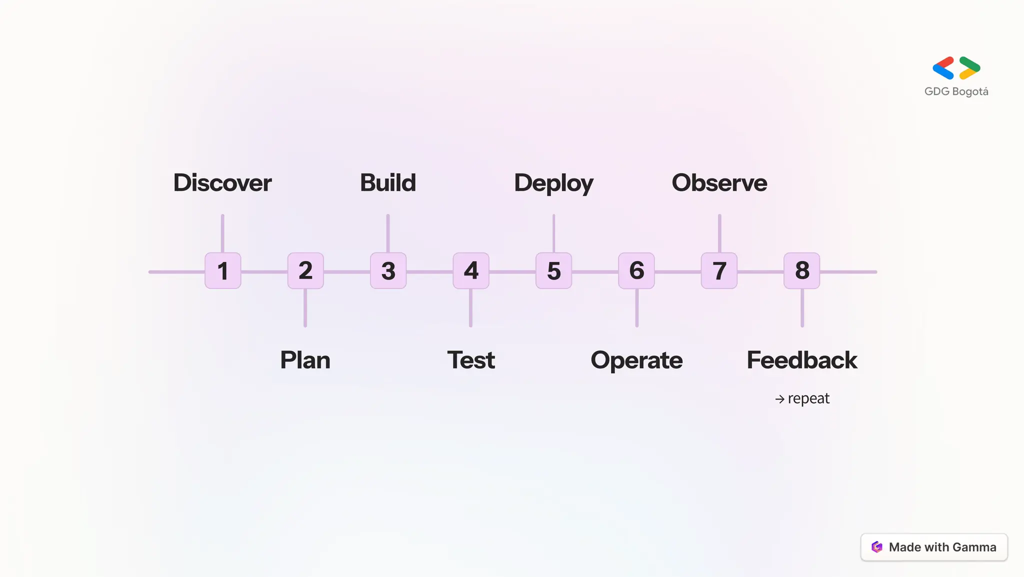1
Discover
2
Plan
3
Build
4
Test
5
Deploy
6
Operate
7
Observe
8
Feedback
→ repeat
 