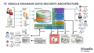 ORACLE MAXIMUM DATA SECURITY ARCHITECTURE
10
 