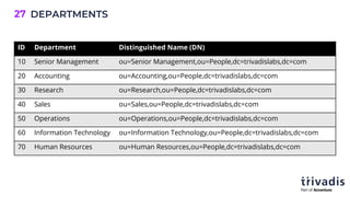 DEPARTMENTS
27
ID Department Distinguished Name (DN)
10 Senior Management ou=Senior Management,ou=People,dc=trivadislabs,dc=com
20 Accounting ou=Accounting,ou=People,dc=trivadislabs,dc=com
30 Research ou=Research,ou=People,dc=trivadislabs,dc=com
40 Sales ou=Sales,ou=People,dc=trivadislabs,dc=com
50 Operations ou=Operations,ou=People,dc=trivadislabs,dc=com
60 Information Technology ou=Information Technology,ou=People,dc=trivadislabs,dc=com
70 Human Resources ou=Human Resources,ou=People,dc=trivadislabs,dc=com
 