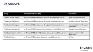 GROUPS
28
Group Distinguished Name (DN) Description
Trivadis LAB APP Admins ou=Trivadis LAB APP Admins,ou=Groups,dc=trivadislabs,dc=com Application Administrators
Trivadis LAB DB Admins ou=Trivadis LAB DB Admins,ou=Groups,dc=trivadislabs,dc=com DB Admins from IT department
Trivadis LAB Developers ou=Trivadis LAB Developers,ou=Groups,dc=trivadislabs,dc=com Developers from the Research
Department
Trivadis LAB Management ou=Trivadis LAB Management,ou=Groups,dc=trivadislabs,dc=com Management and Managers
Trivadis LAB System Admins ou=Trivadis LAB System Admins,ou=Groups,dc=trivadislabs,dc=com System Admins from IT
Department
Trivadis LAB Users ou=Trivadis LAB Users,ou=Groups,dc=trivadislabs,dc=com All Users
 