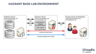 VAGRANT BASE LAB ENVRIONMENT
 