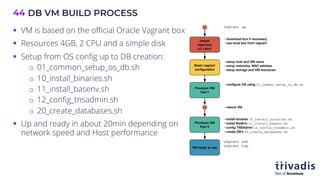 DB VM BUILD PROCESS
44
§ VM is based on the official Oracle Vagrant box
§ Resources 4GB, 2 CPU and a simple disk
§ Setup from OS config up to DB creation:
o 01_common_setup_os_db.sh
o 10_install_binaries.sh
o 11_install_basenv.sh
o 12_config_tnsadmin.sh
o 20_create_databases.sh
§ Up and ready in about 20min depending on
network speed and Host performance
 