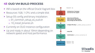 OUD VM BUILD PROCESS
45
§ VM is based on the official Oracle Vagrant box
§ Resources 1GB, 1 CPU and a simple disk
§ Setup OS config and binary installation:
o 01_common_setup_os_oud.sh
o 10_install_binaries.sh
§ Currently on OUD instance configuration
§ Up and ready in about 10min depending on
network speed and Host performance
 