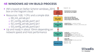 WINDOWS AD VM BUILD PROCESS
46
§ VM is based on Stefan Scherer windows_2016
box on the Vagrant cloud
§ Resources 1GB, 1 CPU and a simple disk
o 00_init_ad-lab.ps1
o 01_config_ad-lab_part1.ps1
o 02_config_ad-lab_part2.ps1
o 03_config_ad-lab_part3.ps1
§ Up and ready in about 10min depending on
network speed and Host performance
 