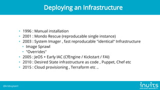 • 1996 : Manual installation
• 2001 : Mondo Rescue (reproducable single instance)
• 2003 : System Imager , fast reproducable "identical" Infrastructure
• Image Sprawl
• "Overrides"
• 2005 : JeOS + Early IAC (CfEngine / Kickstart / FAI)
• 2010 : Desired State infrastructure as code , Puppet, Chef etc
• 2015 : Cloud provisioning , Terraform etc ..
Deploying an Infrastructure
@krisbuytaert
 