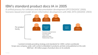 3
© Avalara
A unified process for software and documentation development (IPCC/SIGDOC 2000)
Scenario-based and model-driven information development with XML DITA (SIGDOC 2003)
IBM’s standard product docs IA in 2005
Information
model
Content
objects
I worked remotely providing strategy and standards for 1400+ writers worldwide
Scope was company-wide, with content embedded in products, printed, and published on the web
IBM had ~40 million pages of product docs on its website
IA Authors
Product
UX
Software
architect
Scenarios and personas
Concept model
Task model
Reference index
Relationship model
Per product
family
Testing
 
