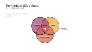 Elements of UX: Values
Our Approach, Design Thinking
by IDEO
 